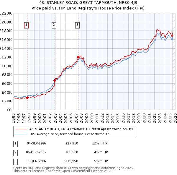 43, STANLEY ROAD, GREAT YARMOUTH, NR30 4JB: Price paid vs HM Land Registry's House Price Index