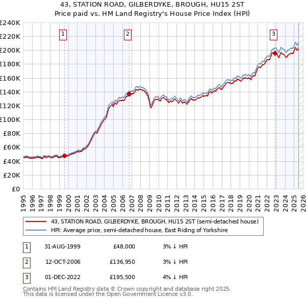 43, STATION ROAD, GILBERDYKE, BROUGH, HU15 2ST: Price paid vs HM Land Registry's House Price Index