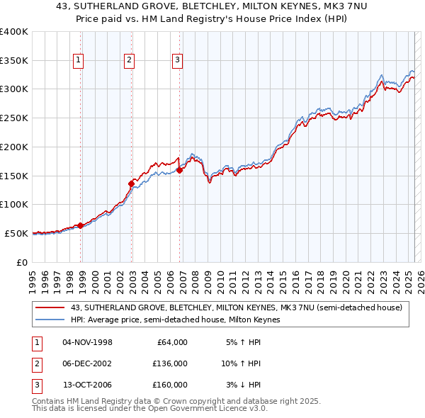 43, SUTHERLAND GROVE, BLETCHLEY, MILTON KEYNES, MK3 7NU: Price paid vs HM Land Registry's House Price Index