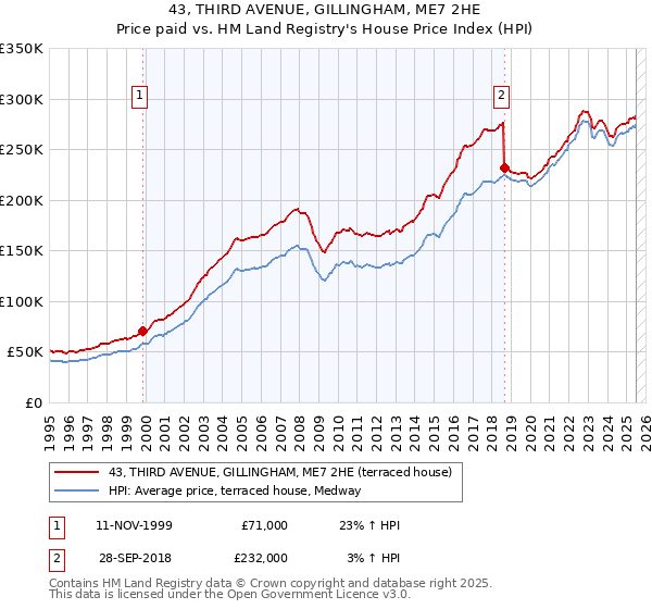43, THIRD AVENUE, GILLINGHAM, ME7 2HE: Price paid vs HM Land Registry's House Price Index