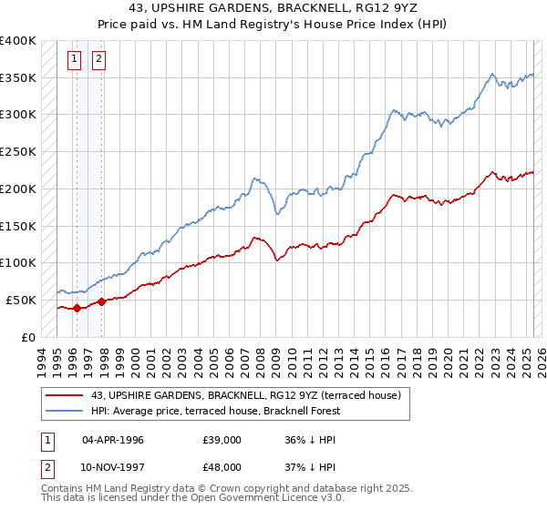 43, UPSHIRE GARDENS, BRACKNELL, RG12 9YZ: Price paid vs HM Land Registry's House Price Index