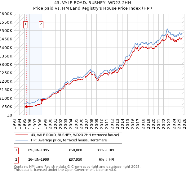 43, VALE ROAD, BUSHEY, WD23 2HH: Price paid vs HM Land Registry's House Price Index
