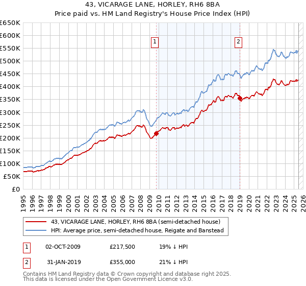 43, VICARAGE LANE, HORLEY, RH6 8BA: Price paid vs HM Land Registry's House Price Index