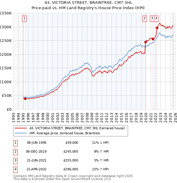 43, VICTORIA STREET, BRAINTREE, CM7 3HL: Price paid vs HM Land Registry's House Price Index
