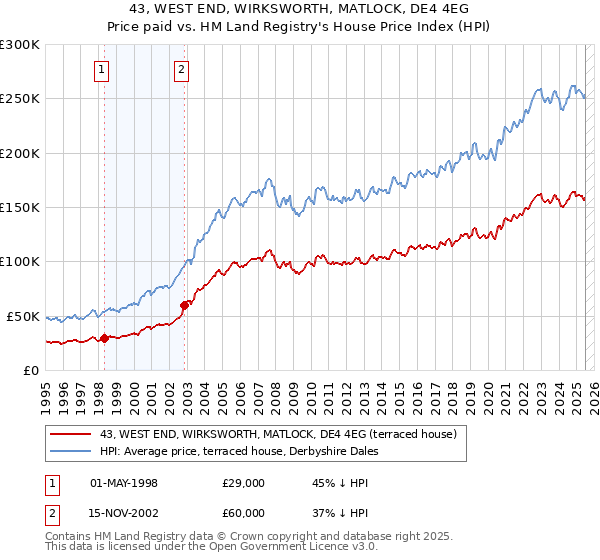 43, WEST END, WIRKSWORTH, MATLOCK, DE4 4EG: Price paid vs HM Land Registry's House Price Index