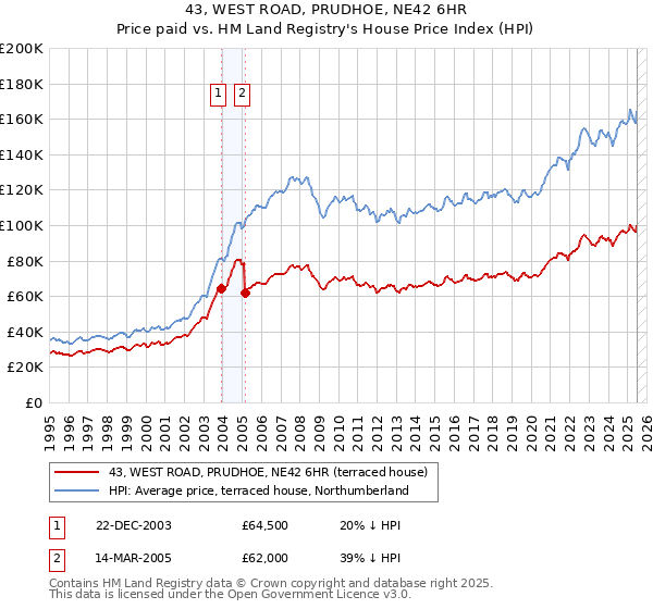 43, WEST ROAD, PRUDHOE, NE42 6HR: Price paid vs HM Land Registry's House Price Index