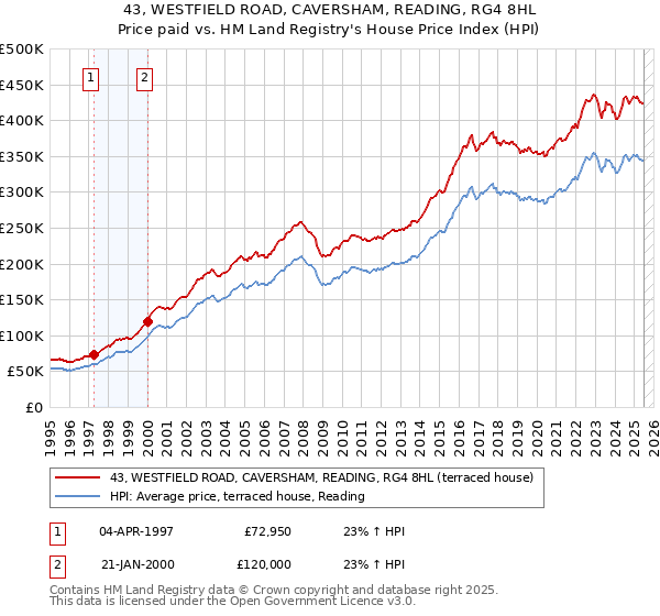 43, WESTFIELD ROAD, CAVERSHAM, READING, RG4 8HL: Price paid vs HM Land Registry's House Price Index