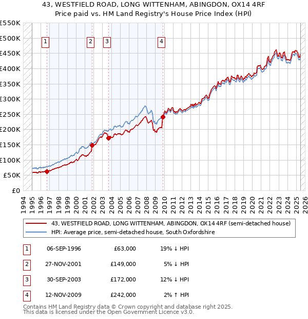43, WESTFIELD ROAD, LONG WITTENHAM, ABINGDON, OX14 4RF: Price paid vs HM Land Registry's House Price Index