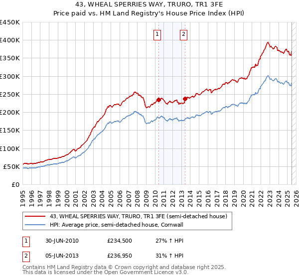 43, WHEAL SPERRIES WAY, TRURO, TR1 3FE: Price paid vs HM Land Registry's House Price Index