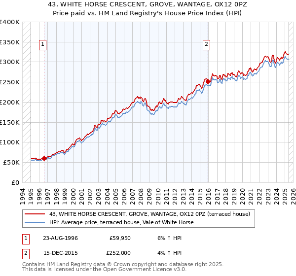 43, WHITE HORSE CRESCENT, GROVE, WANTAGE, OX12 0PZ: Price paid vs HM Land Registry's House Price Index