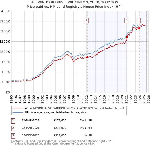 43, WINDSOR DRIVE, WIGGINTON, YORK, YO32 2QS: Price paid vs HM Land Registry's House Price Index