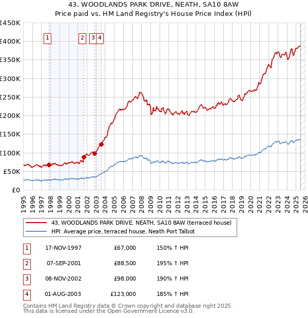 43, WOODLANDS PARK DRIVE, NEATH, SA10 8AW: Price paid vs HM Land Registry's House Price Index