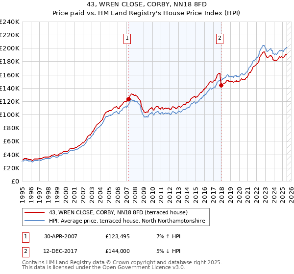 43, WREN CLOSE, CORBY, NN18 8FD: Price paid vs HM Land Registry's House Price Index