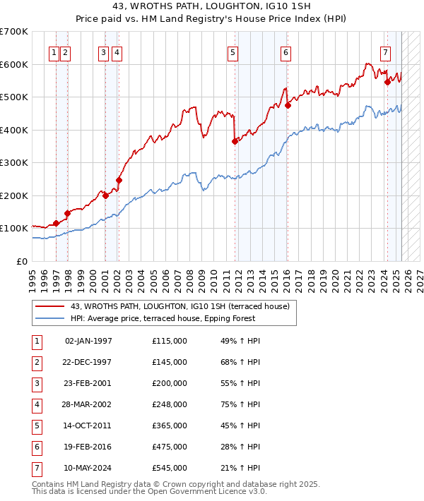 43, WROTHS PATH, LOUGHTON, IG10 1SH: Price paid vs HM Land Registry's House Price Index