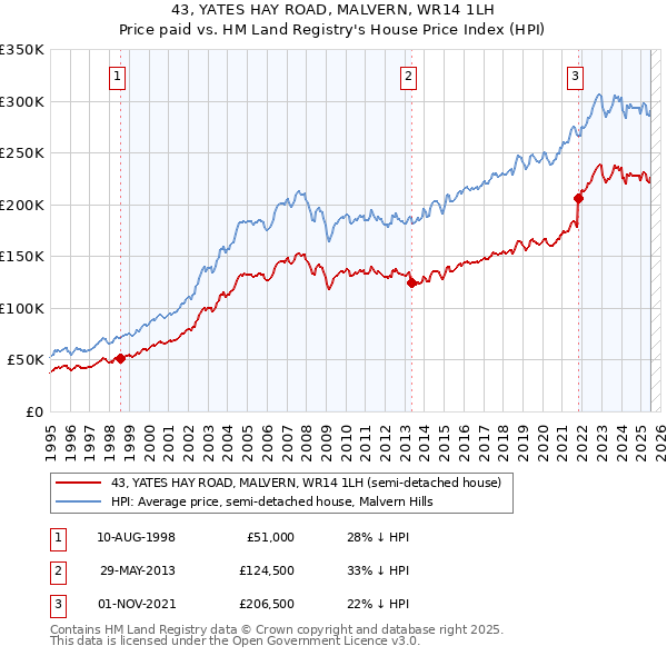 43, YATES HAY ROAD, MALVERN, WR14 1LH: Price paid vs HM Land Registry's House Price Index