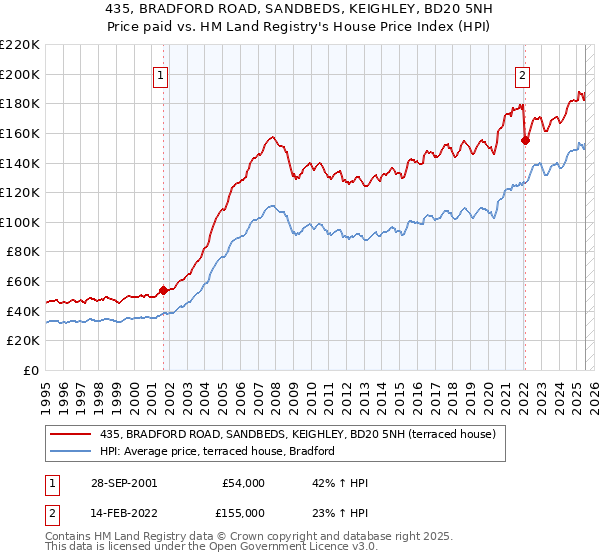 435, BRADFORD ROAD, SANDBEDS, KEIGHLEY, BD20 5NH: Price paid vs HM Land Registry's House Price Index