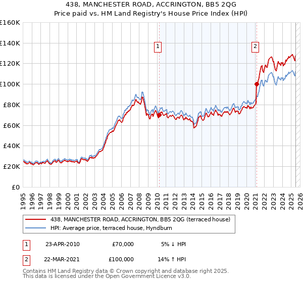 438, MANCHESTER ROAD, ACCRINGTON, BB5 2QG: Price paid vs HM Land Registry's House Price Index