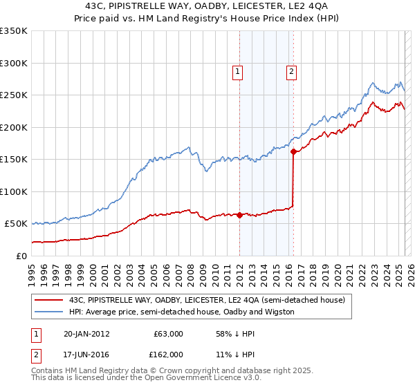 43C, PIPISTRELLE WAY, OADBY, LEICESTER, LE2 4QA: Price paid vs HM Land Registry's House Price Index