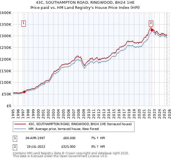 43C, SOUTHAMPTON ROAD, RINGWOOD, BH24 1HE: Price paid vs HM Land Registry's House Price Index