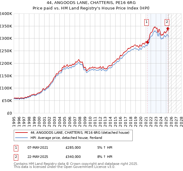 44, ANGOODS LANE, CHATTERIS, PE16 6RG: Price paid vs HM Land Registry's House Price Index