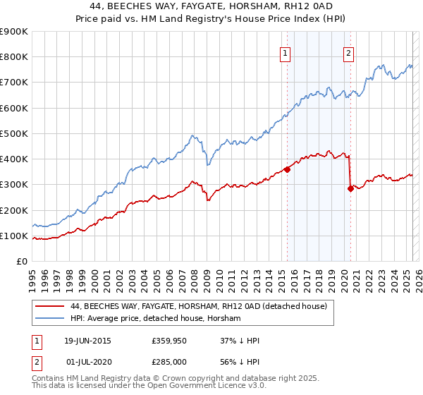 44, BEECHES WAY, FAYGATE, HORSHAM, RH12 0AD: Price paid vs HM Land Registry's House Price Index