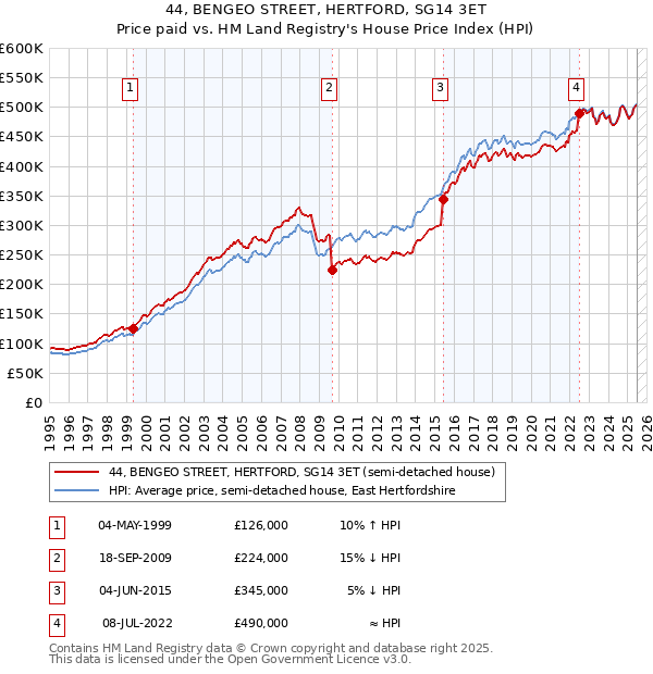 44, BENGEO STREET, HERTFORD, SG14 3ET: Price paid vs HM Land Registry's House Price Index