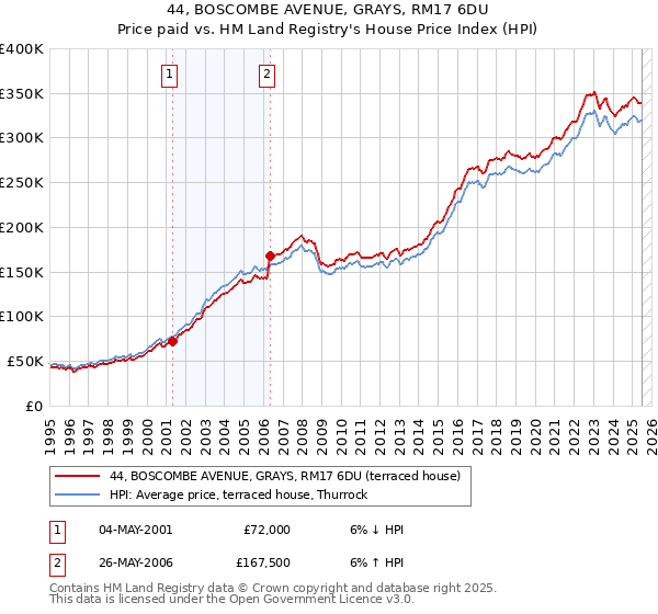 44, BOSCOMBE AVENUE, GRAYS, RM17 6DU: Price paid vs HM Land Registry's House Price Index
