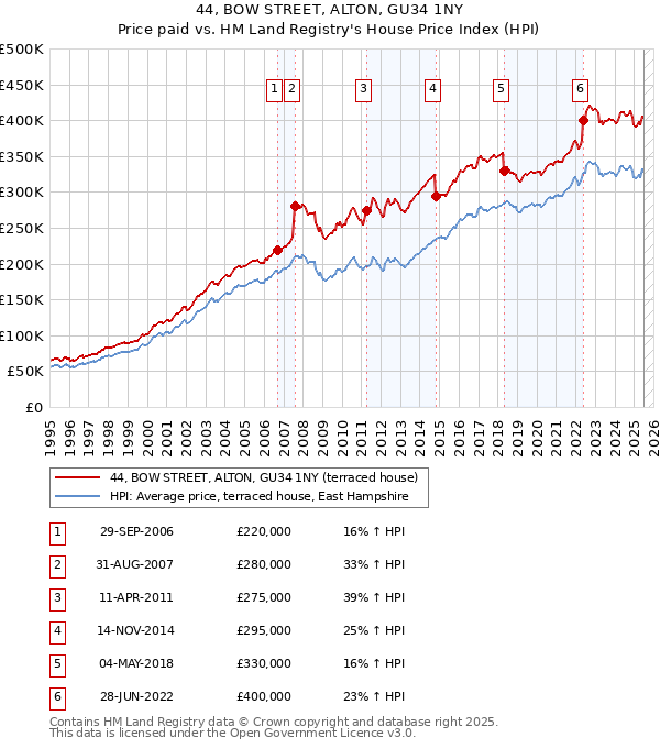 44, BOW STREET, ALTON, GU34 1NY: Price paid vs HM Land Registry's House Price Index