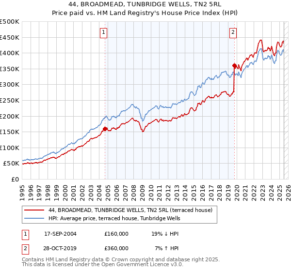44, BROADMEAD, TUNBRIDGE WELLS, TN2 5RL: Price paid vs HM Land Registry's House Price Index