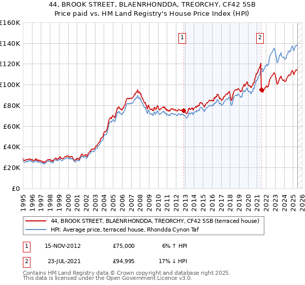 44, BROOK STREET, BLAENRHONDDA, TREORCHY, CF42 5SB: Price paid vs HM Land Registry's House Price Index
