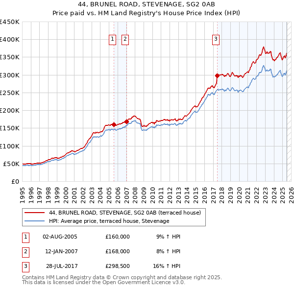 44, BRUNEL ROAD, STEVENAGE, SG2 0AB: Price paid vs HM Land Registry's House Price Index