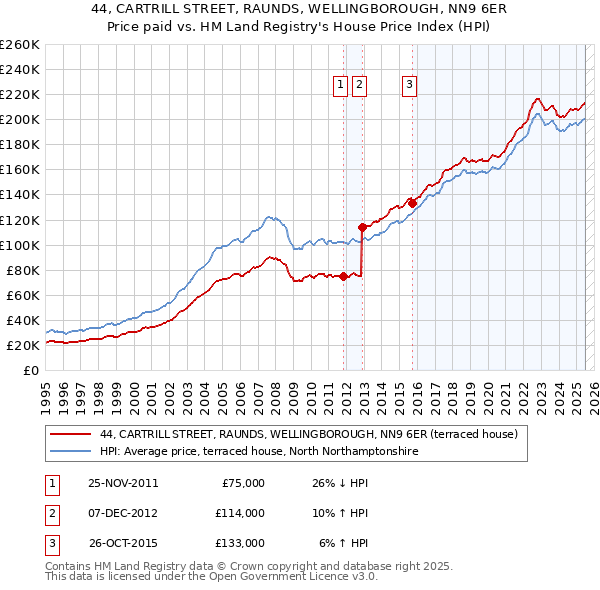 44, CARTRILL STREET, RAUNDS, WELLINGBOROUGH, NN9 6ER: Price paid vs HM Land Registry's House Price Index