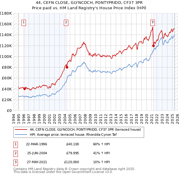 44, CEFN CLOSE, GLYNCOCH, PONTYPRIDD, CF37 3PR: Price paid vs HM Land Registry's House Price Index