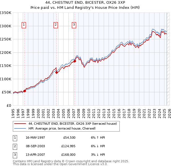 44, CHESTNUT END, BICESTER, OX26 3XP: Price paid vs HM Land Registry's House Price Index