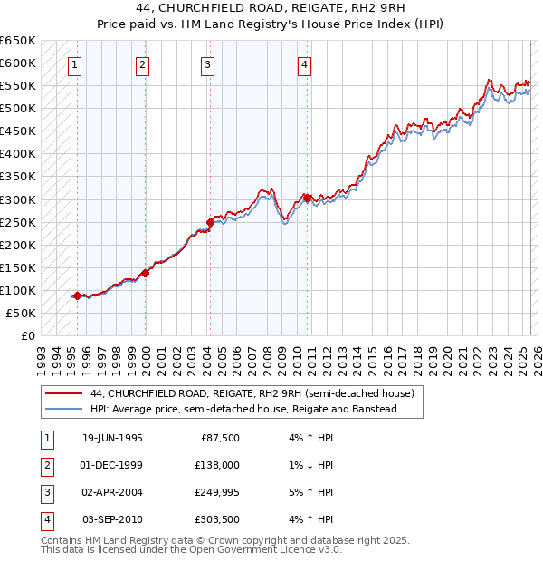 44, CHURCHFIELD ROAD, REIGATE, RH2 9RH: Price paid vs HM Land Registry's House Price Index