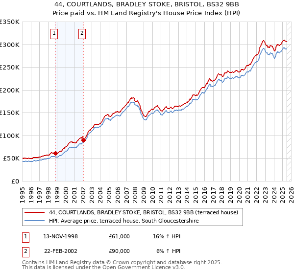 44, COURTLANDS, BRADLEY STOKE, BRISTOL, BS32 9BB: Price paid vs HM Land Registry's House Price Index