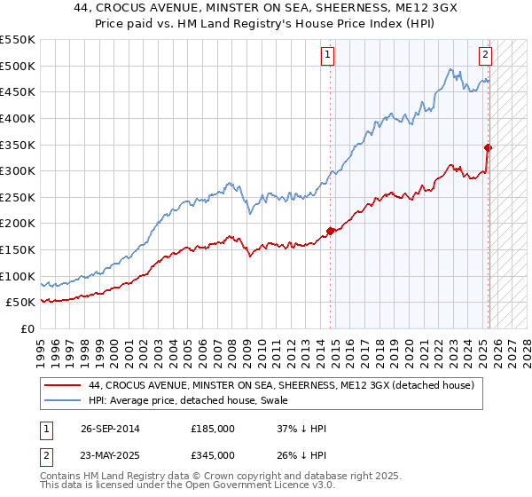 44, CROCUS AVENUE, MINSTER ON SEA, SHEERNESS, ME12 3GX: Price paid vs HM Land Registry's House Price Index
