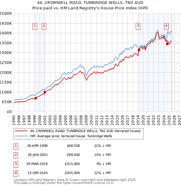 44, CROMWELL ROAD, TUNBRIDGE WELLS, TN2 4UD: Price paid vs HM Land Registry's House Price Index