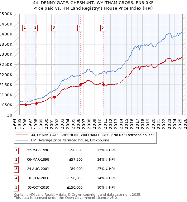 44, DENNY GATE, CHESHUNT, WALTHAM CROSS, EN8 0XF: Price paid vs HM Land Registry's House Price Index