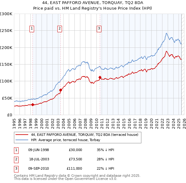 44, EAST PAFFORD AVENUE, TORQUAY, TQ2 8DA: Price paid vs HM Land Registry's House Price Index