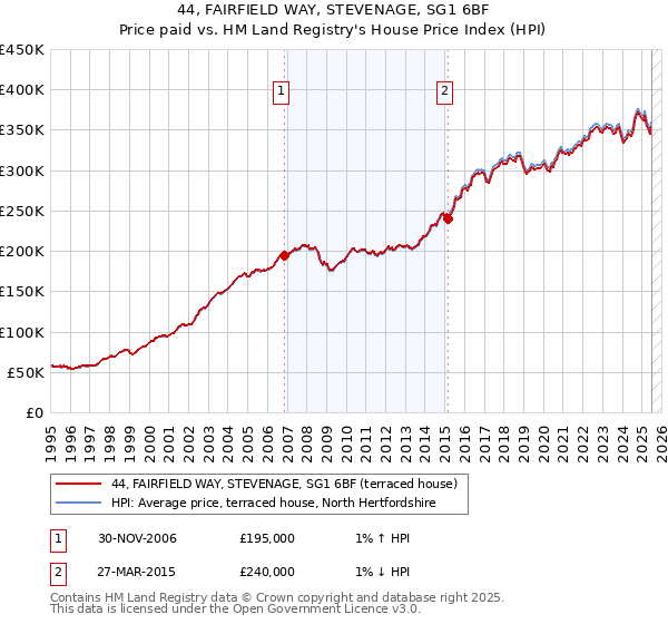 44, FAIRFIELD WAY, STEVENAGE, SG1 6BF: Price paid vs HM Land Registry's House Price Index