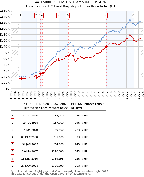 44, FARRIERS ROAD, STOWMARKET, IP14 2NS: Price paid vs HM Land Registry's House Price Index
