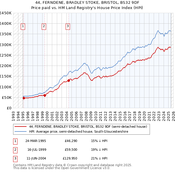 44, FERNDENE, BRADLEY STOKE, BRISTOL, BS32 9DF: Price paid vs HM Land Registry's House Price Index