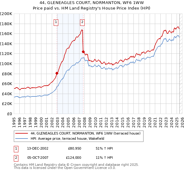 44, GLENEAGLES COURT, NORMANTON, WF6 1WW: Price paid vs HM Land Registry's House Price Index