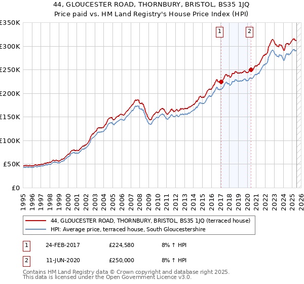 44, GLOUCESTER ROAD, THORNBURY, BRISTOL, BS35 1JQ: Price paid vs HM Land Registry's House Price Index