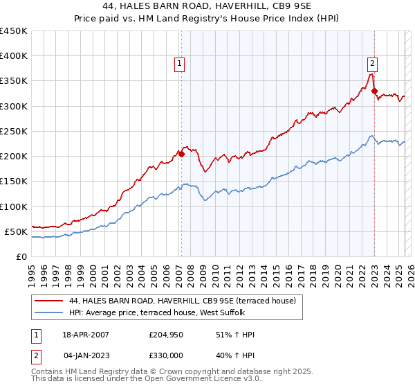 44, HALES BARN ROAD, HAVERHILL, CB9 9SE: Price paid vs HM Land Registry's House Price Index