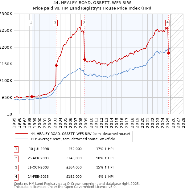 44, HEALEY ROAD, OSSETT, WF5 8LW: Price paid vs HM Land Registry's House Price Index