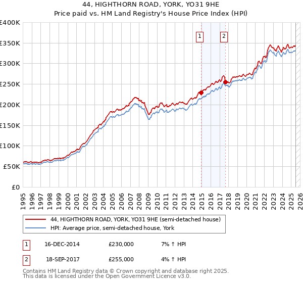 44, HIGHTHORN ROAD, YORK, YO31 9HE: Price paid vs HM Land Registry's House Price Index