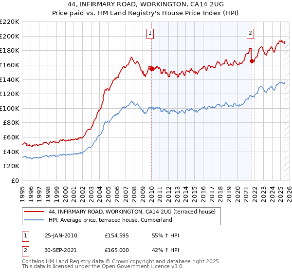 44, INFIRMARY ROAD, WORKINGTON, CA14 2UG: Price paid vs HM Land Registry's House Price Index