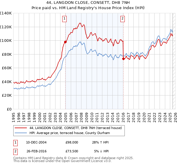 44, LANGDON CLOSE, CONSETT, DH8 7NH: Price paid vs HM Land Registry's House Price Index